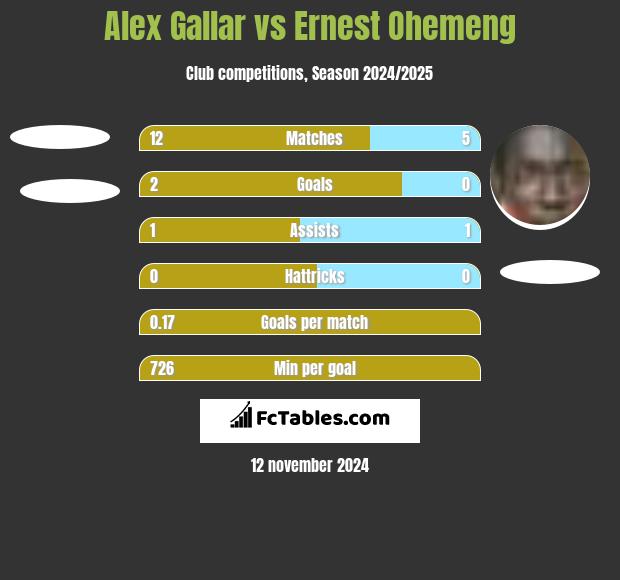 Alex Gallar vs Ernest Ohemeng h2h player stats