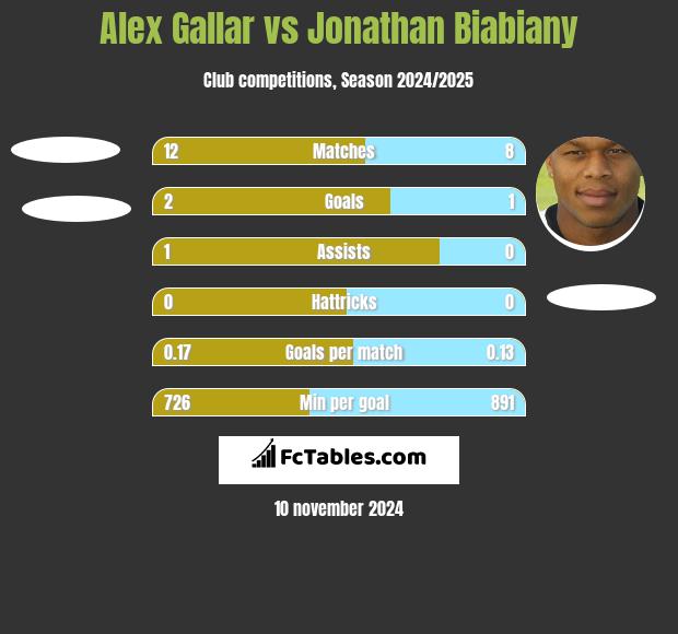 Alex Gallar vs Jonathan Biabiany h2h player stats