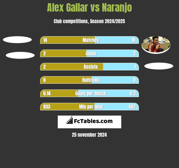 Alex Gallar vs Naranjo h2h player stats