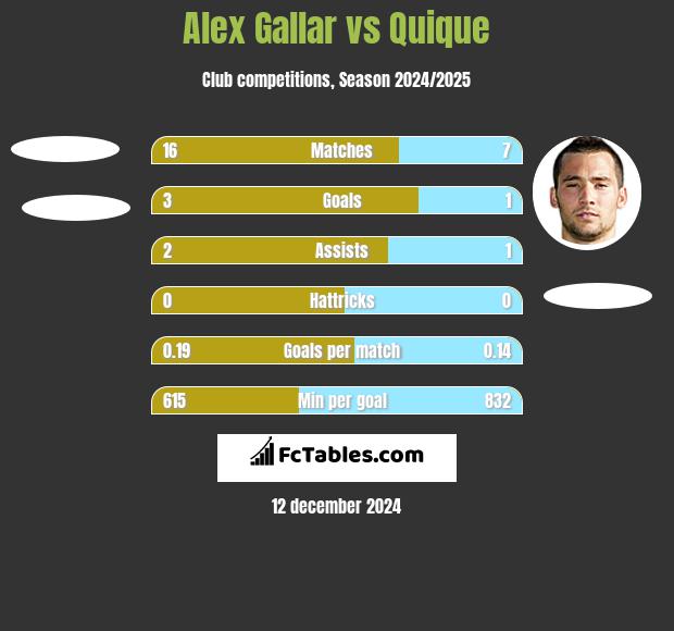 Alex Gallar vs Quique h2h player stats