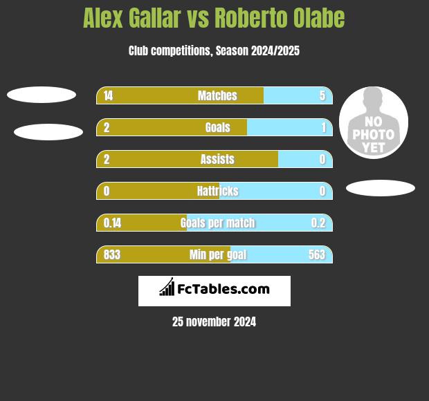 Alex Gallar vs Roberto Olabe h2h player stats