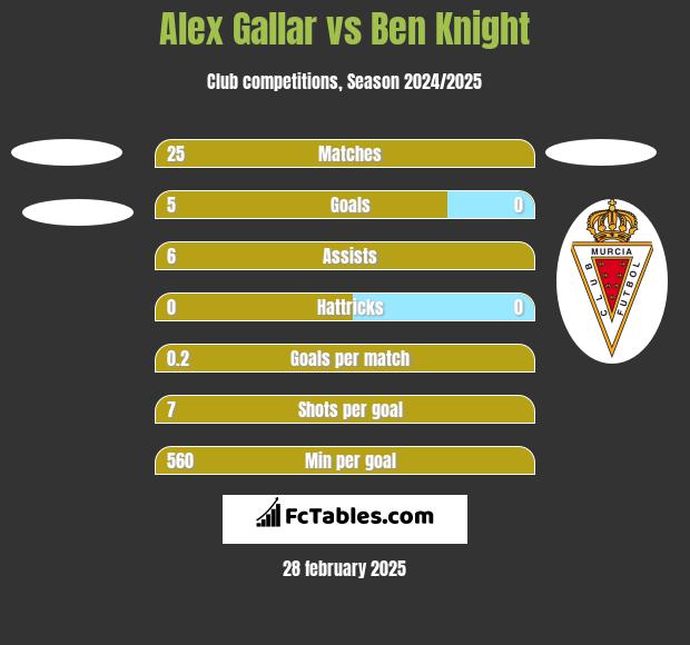 Alex Gallar vs Ben Knight h2h player stats