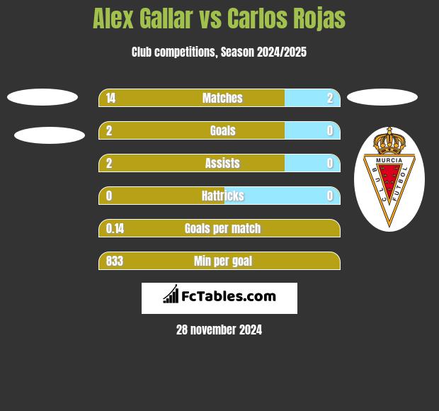 Alex Gallar vs Carlos Rojas h2h player stats