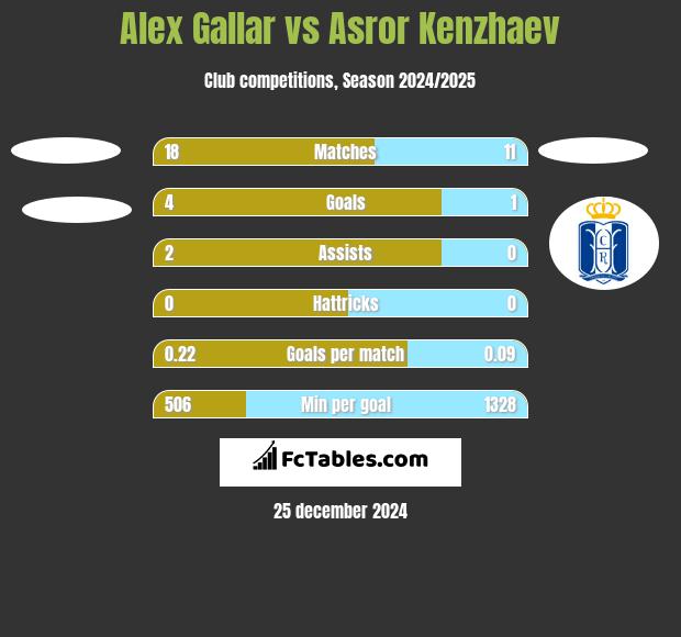 Alex Gallar vs Asror Kenzhaev h2h player stats