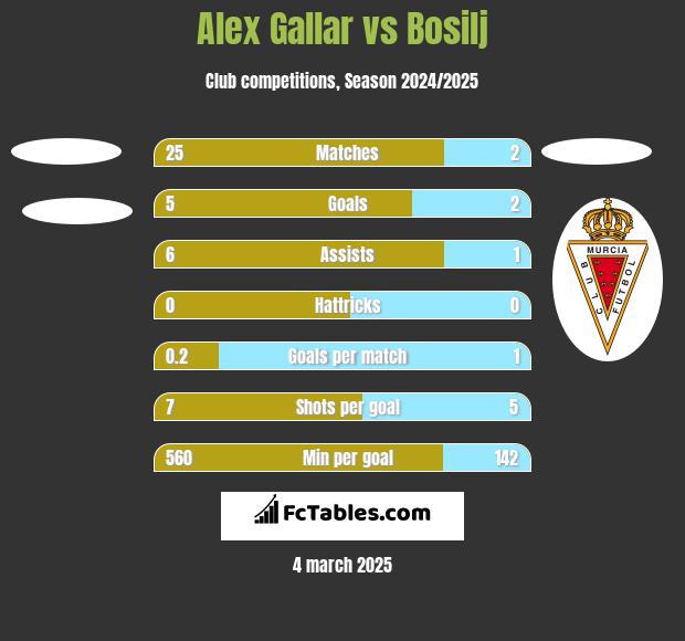 Alex Gallar vs Bosilj h2h player stats