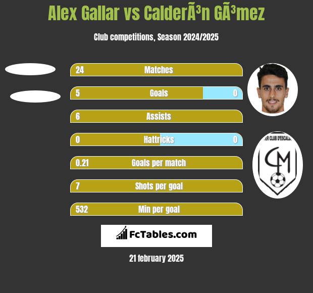 Alex Gallar vs CalderÃ³n GÃ³mez h2h player stats