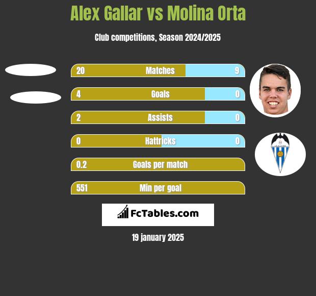 Alex Gallar vs Molina Orta h2h player stats