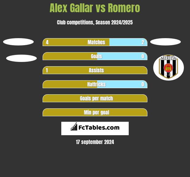 Alex Gallar vs Romero h2h player stats