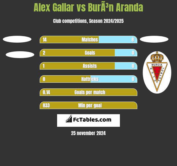 Alex Gallar vs BurÃ³n Aranda h2h player stats