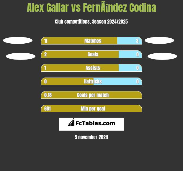 Alex Gallar vs FernÃ¡ndez Codina h2h player stats