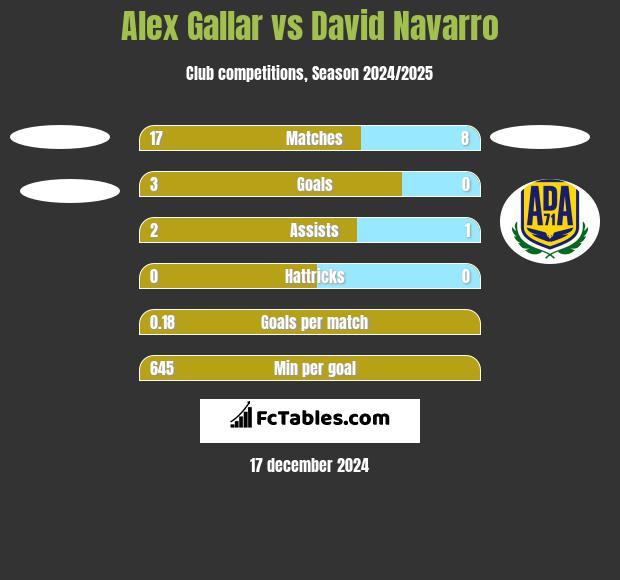 Alex Gallar vs David Navarro h2h player stats