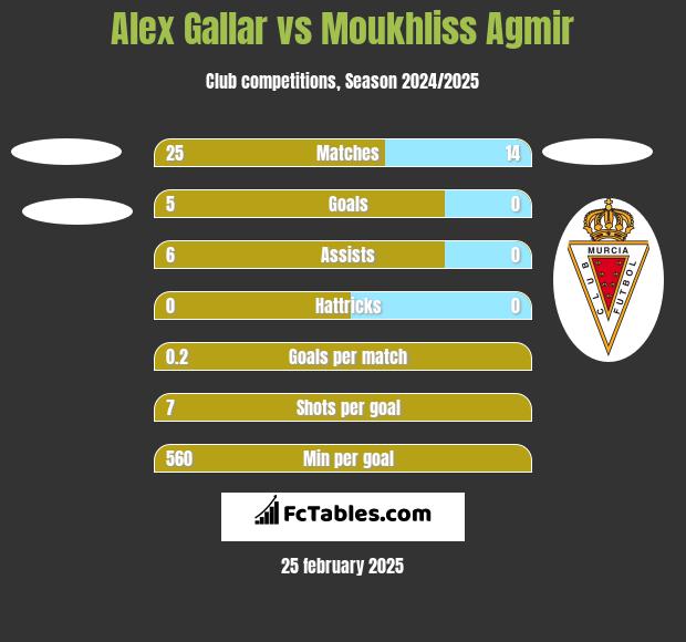 Alex Gallar vs Moukhliss Agmir h2h player stats