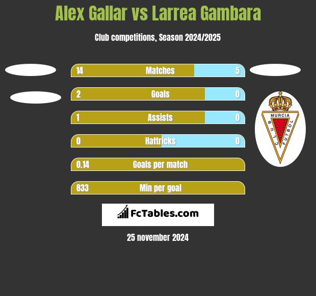 Alex Gallar vs Larrea Gambara h2h player stats