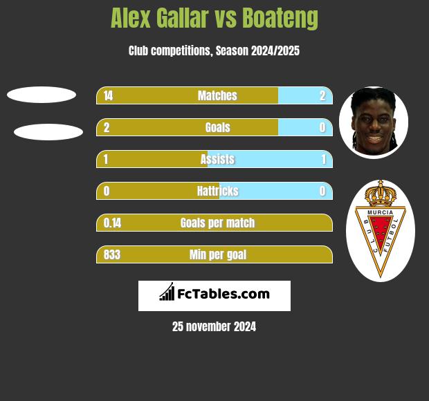 Alex Gallar vs Boateng h2h player stats