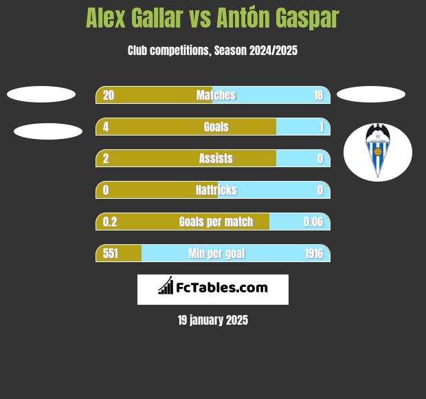 Alex Gallar vs Antón Gaspar h2h player stats