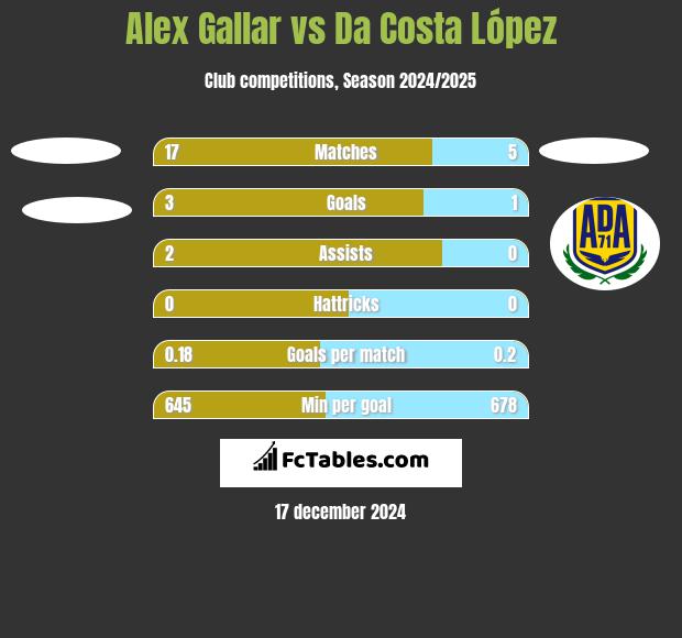 Alex Gallar vs Da Costa López h2h player stats