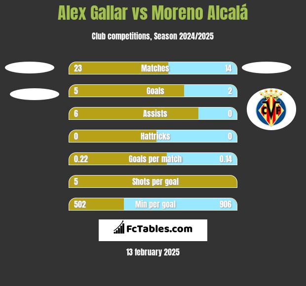 Alex Gallar vs Moreno Alcalá h2h player stats