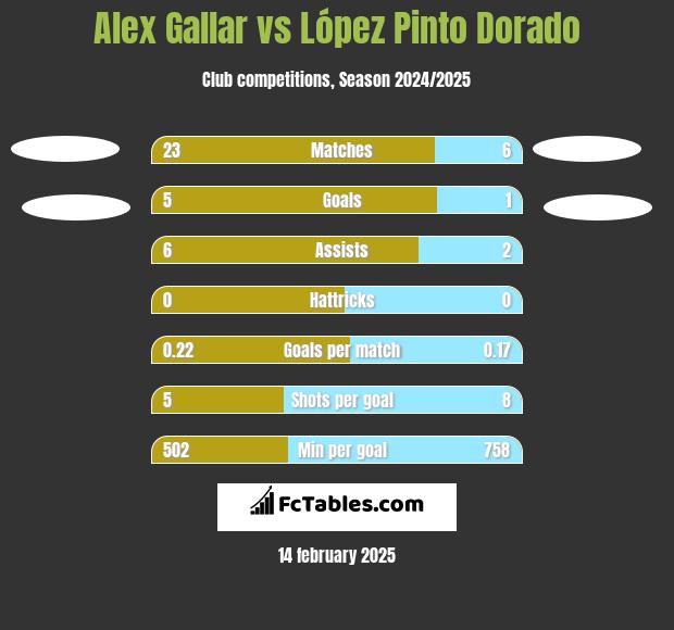 Alex Gallar vs López Pinto Dorado h2h player stats