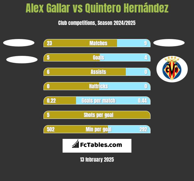 Alex Gallar vs Quintero Hernández h2h player stats