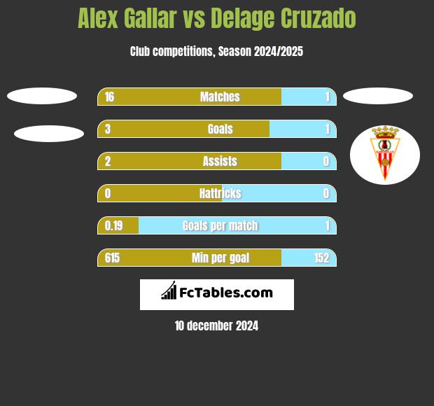 Alex Gallar vs Delage Cruzado h2h player stats