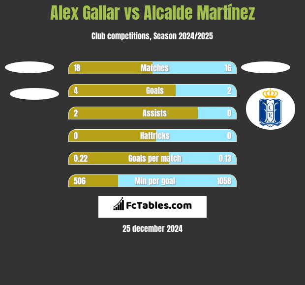 Alex Gallar vs Alcalde Martínez h2h player stats