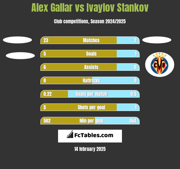 Alex Gallar vs Ivaylov Stankov h2h player stats