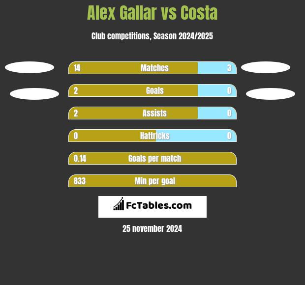 Alex Gallar vs Costa h2h player stats