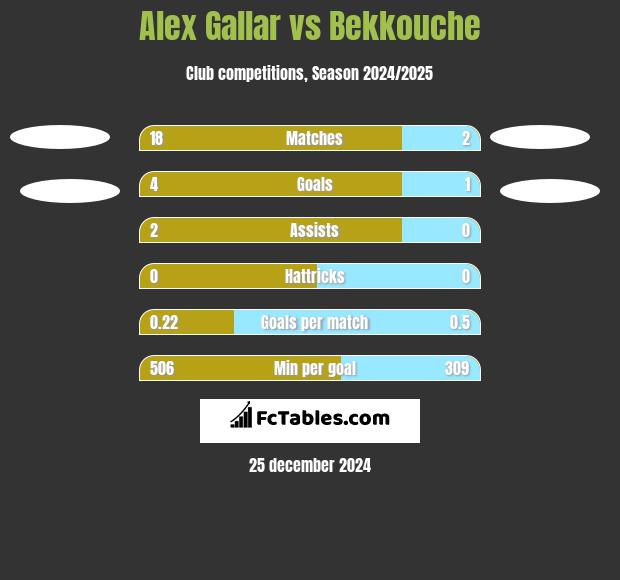 Alex Gallar vs Bekkouche h2h player stats