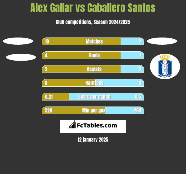 Alex Gallar vs Caballero Santos h2h player stats