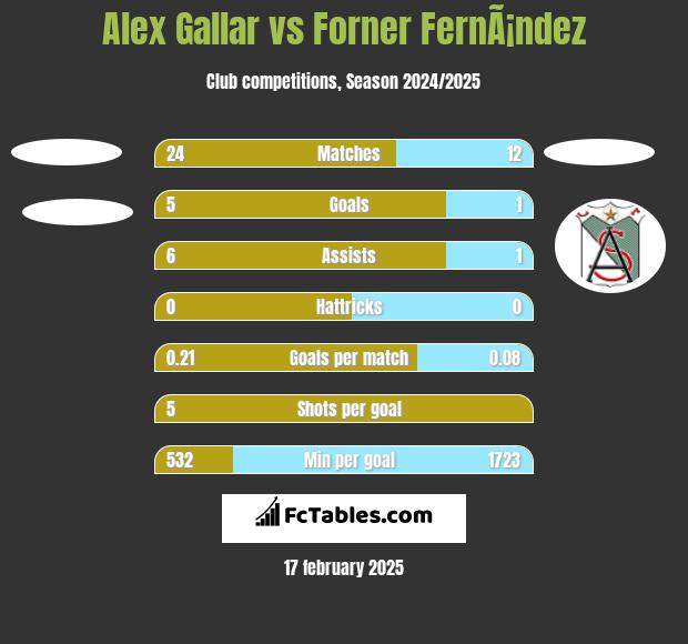 Alex Gallar vs Forner FernÃ¡ndez h2h player stats