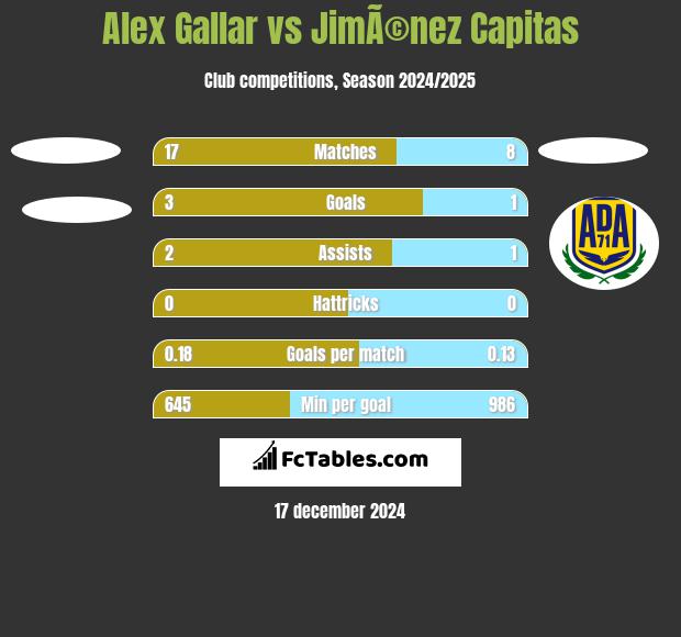 Alex Gallar vs JimÃ©nez Capitas h2h player stats