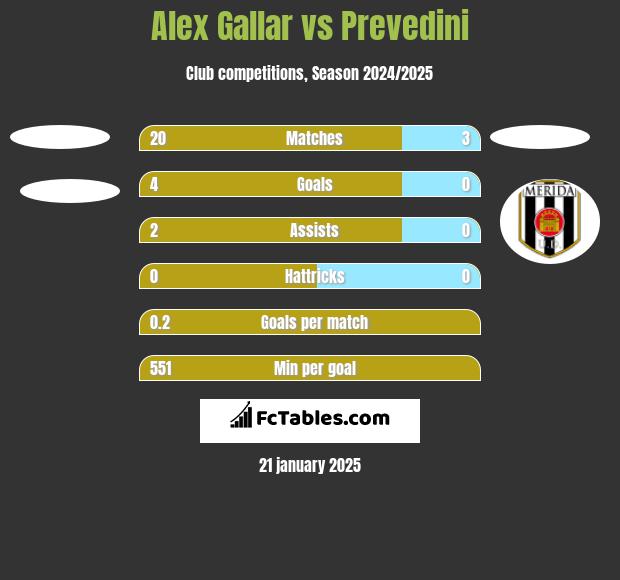 Alex Gallar vs Prevedini h2h player stats