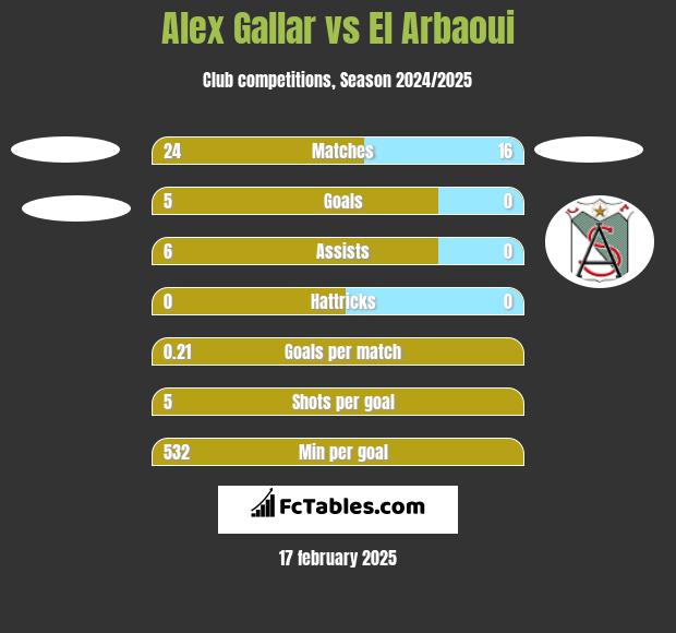 Alex Gallar vs El Arbaoui h2h player stats