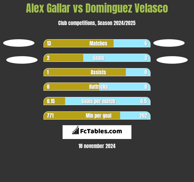 Alex Gallar vs Dominguez Velasco h2h player stats