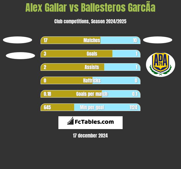 Alex Gallar vs Ballesteros GarcÃ­a h2h player stats