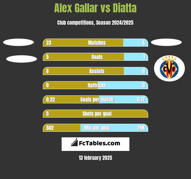 Alex Gallar vs Diatta h2h player stats