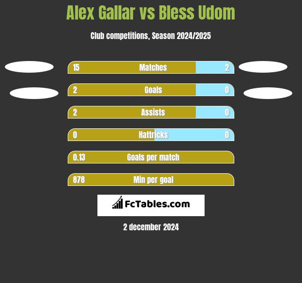 Alex Gallar vs Bless Udom h2h player stats