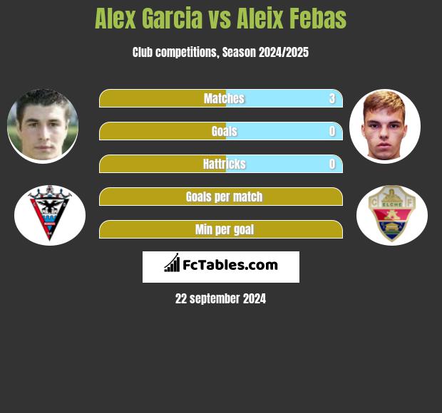 Alex Garcia vs Aleix Febas h2h player stats