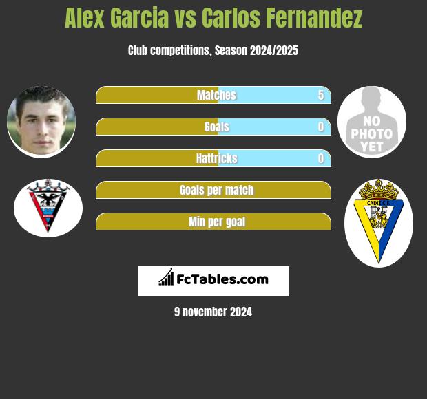 Alex Garcia vs Carlos Fernandez h2h player stats