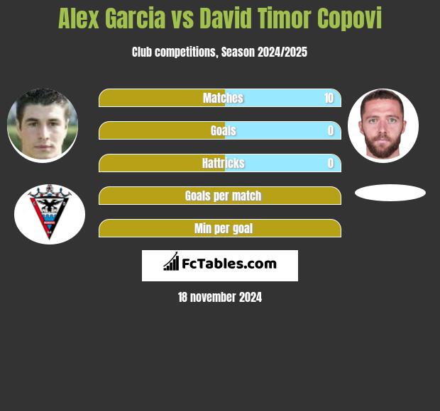 Alex Garcia vs David Timor Copovi h2h player stats