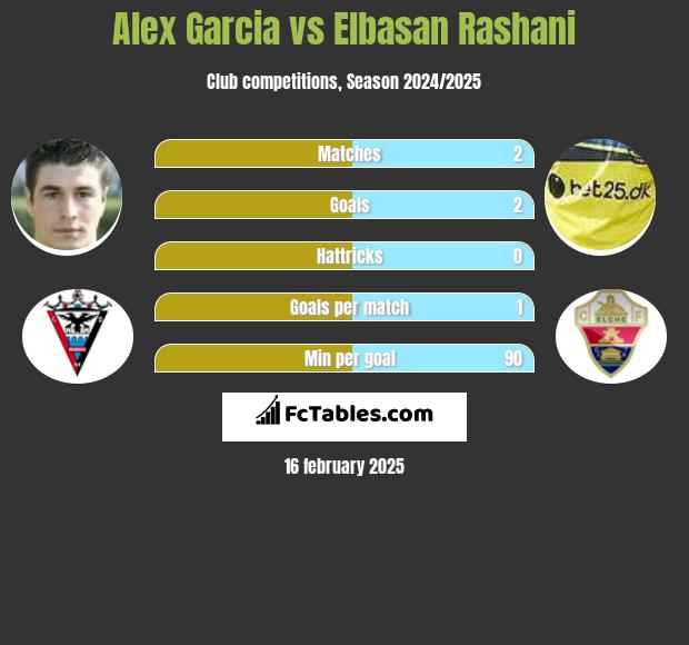 Alex Garcia vs Elbasan Rashani h2h player stats