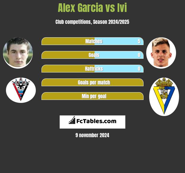 Alex Garcia vs Ivi h2h player stats