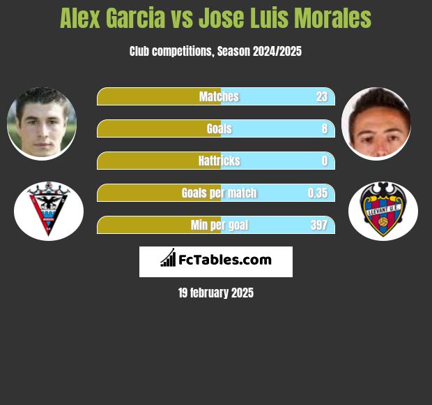 Alex Garcia vs Jose Luis Morales h2h player stats