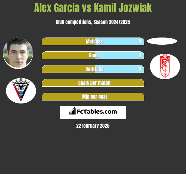 Alex Garcia vs Kamil Jóźwiak h2h player stats