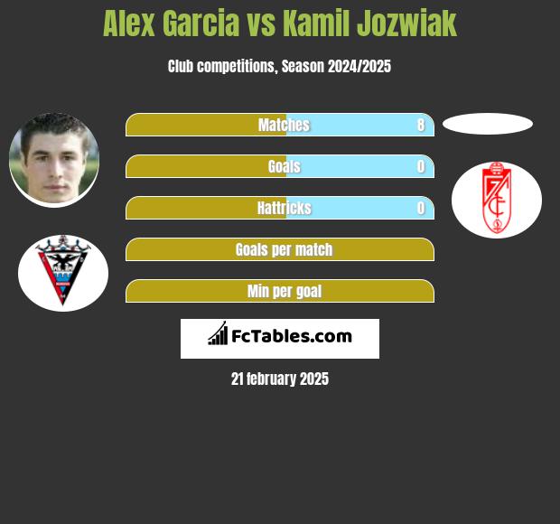 Alex Garcia vs Kamil Jozwiak h2h player stats