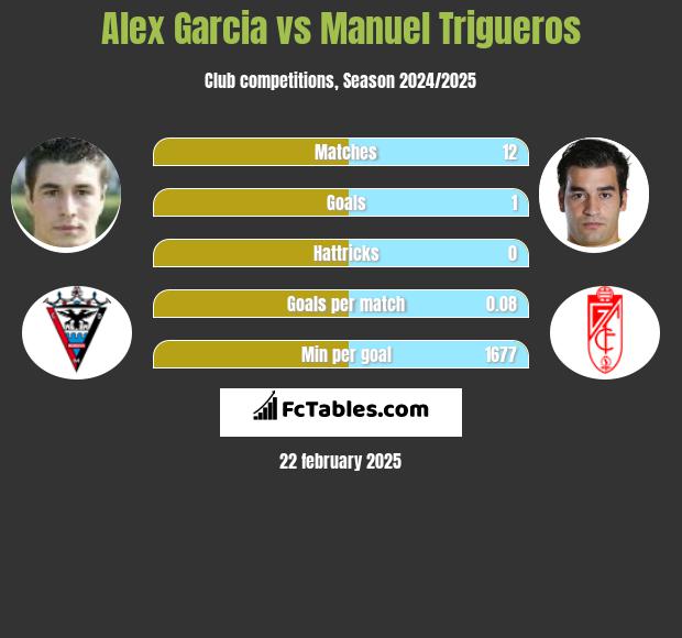 Alex Garcia vs Manuel Trigueros h2h player stats