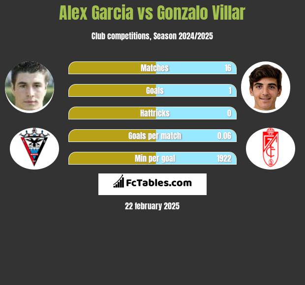 Alex Garcia vs Gonzalo Villar h2h player stats