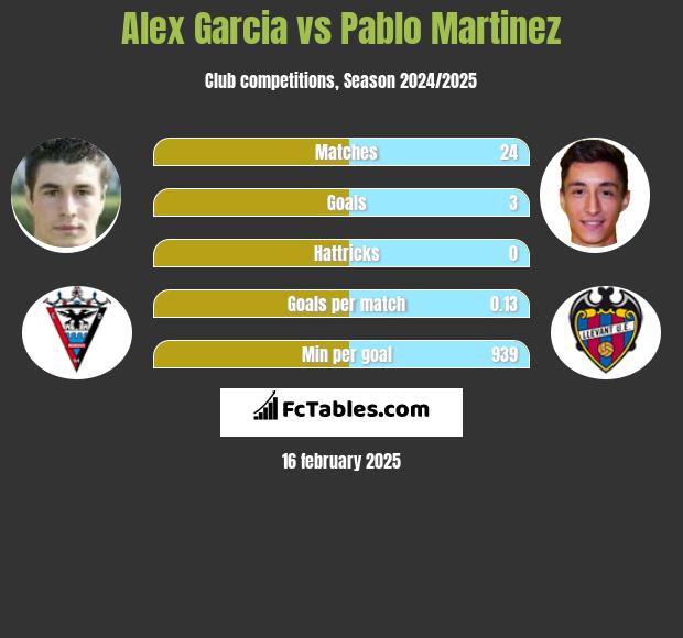 Alex Garcia vs Pablo Martinez h2h player stats