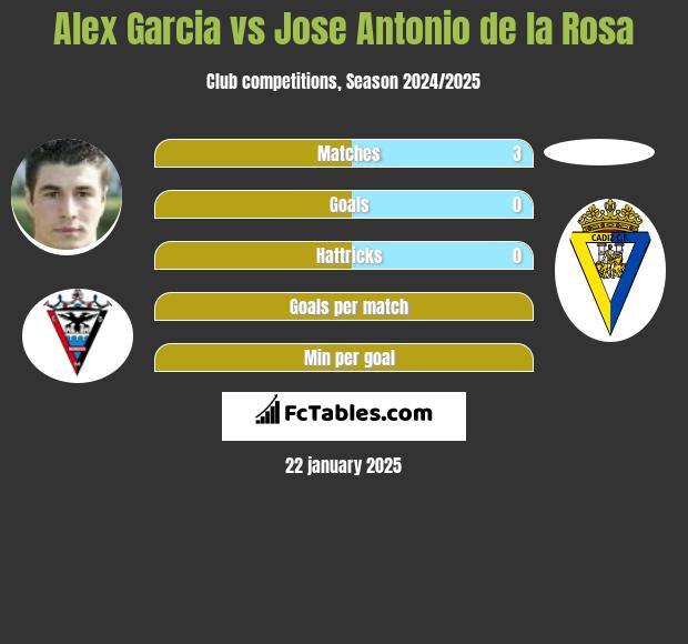 Alex Garcia vs Jose Antonio de la Rosa h2h player stats