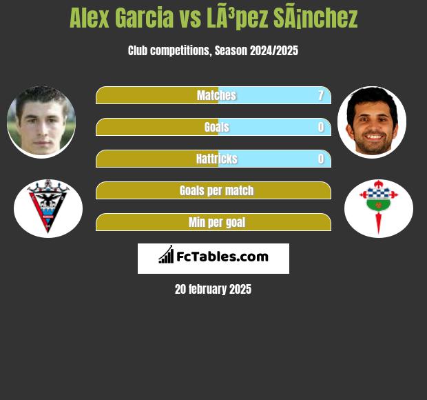 Alex Garcia vs LÃ³pez SÃ¡nchez h2h player stats